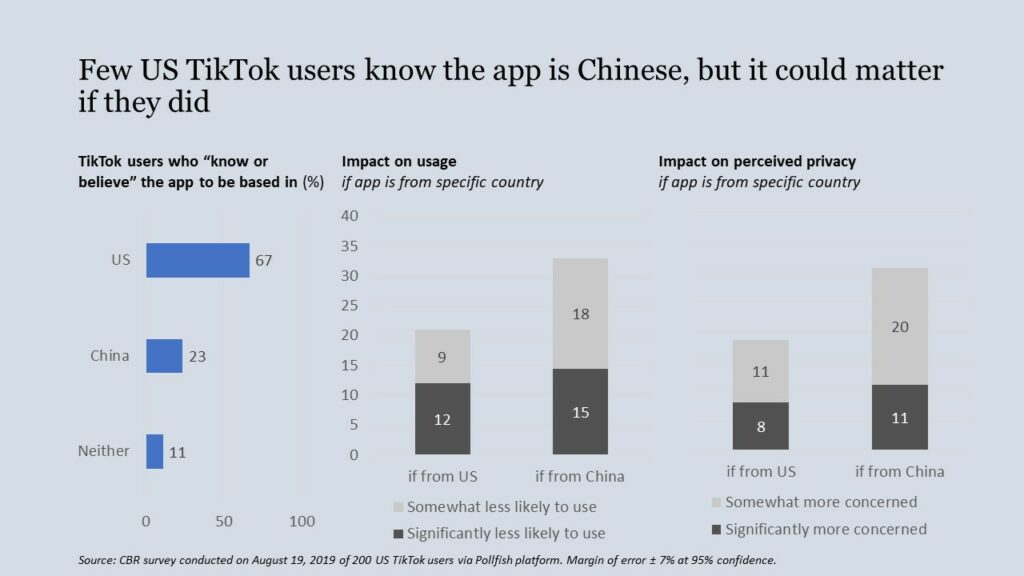According to an exclusive survey for China Books Review, few US TikTok users know the app is Chinese, but it could matter to their usage and perceived privacy if they did.