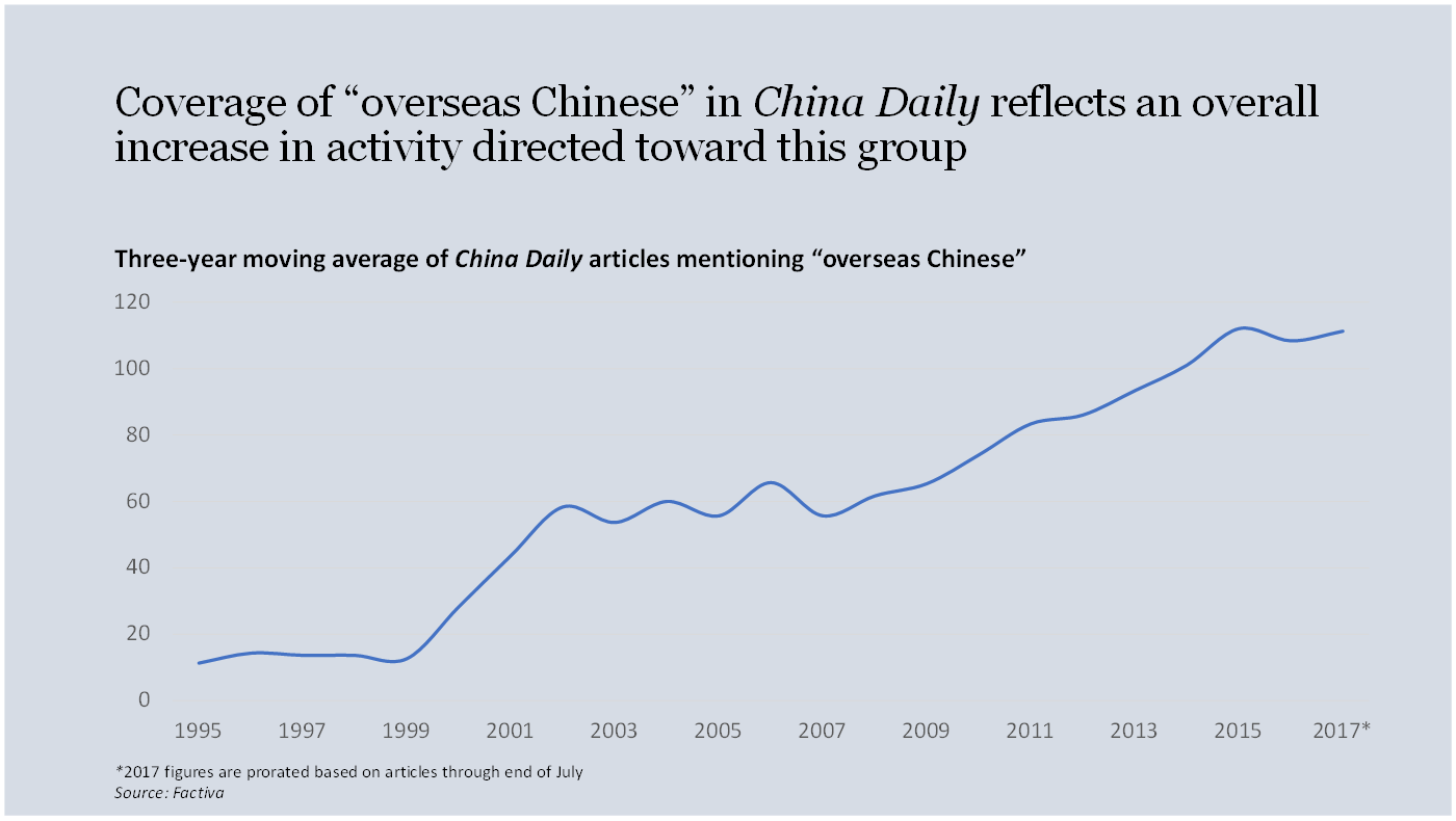 Mentions of overseas Chinese in China Daily