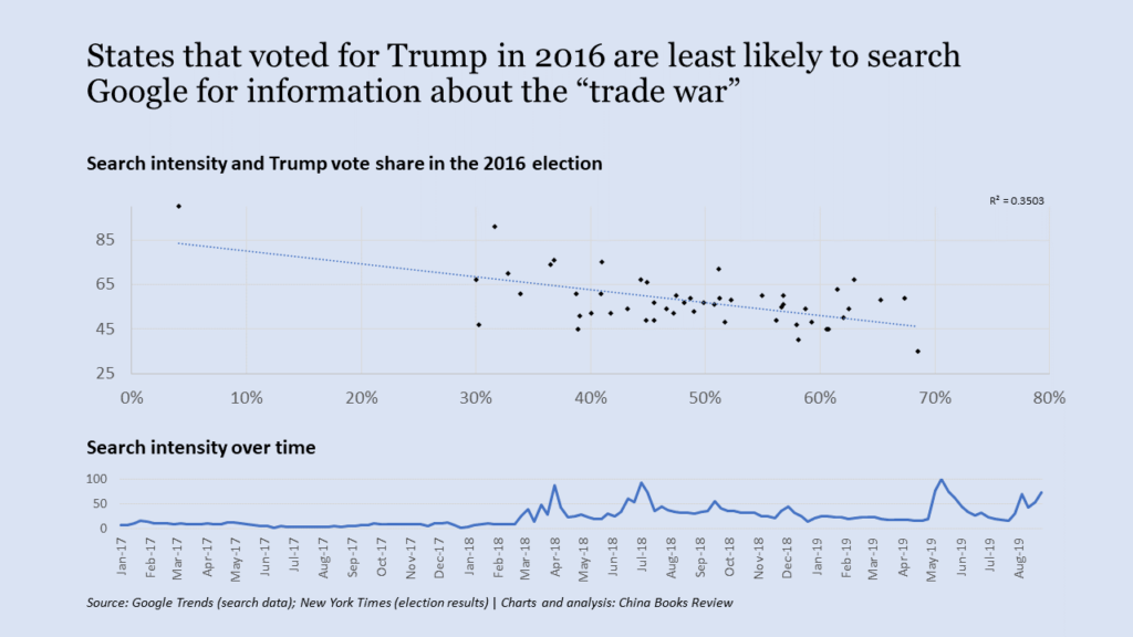 States that voted for Trump in 2016 are least likely to search Google for info about the "trade war"