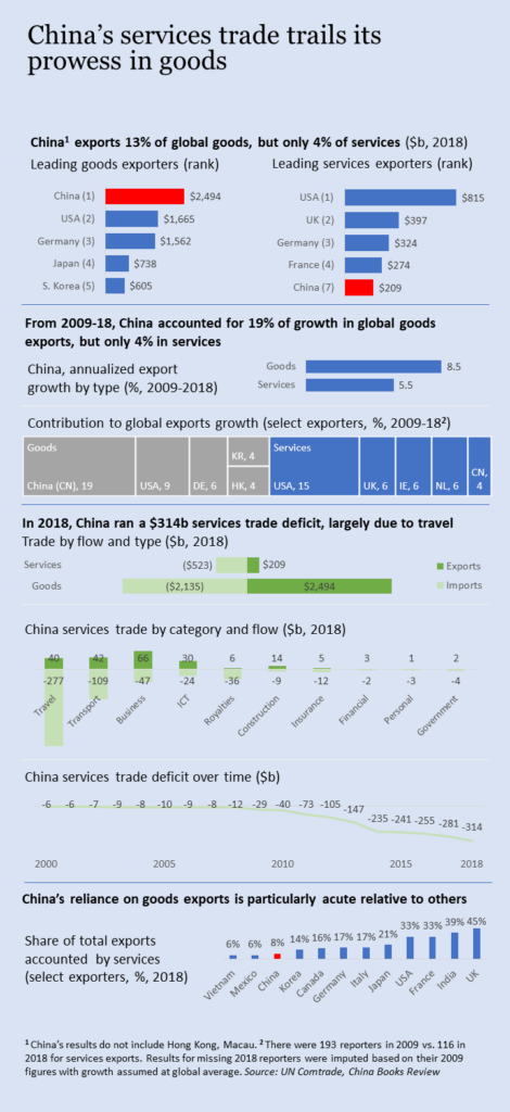 China's services trade trails its prowess in good. China exports 13% of global goods, but only 4% of services. From 2009-18, China accounted for 19% of growth in global goods exports, but only 4% in services. In 2018, China ran a $314 billion services trade deficit, largely due to travel. China's reliance on goods exports is particularly acute relative to other major economies. 
